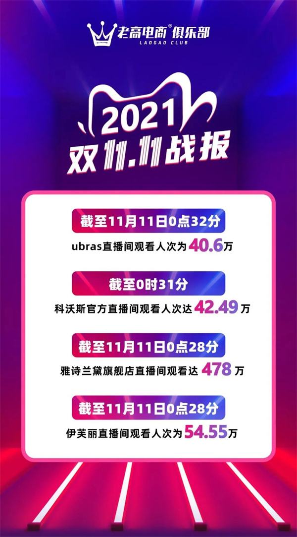 Data on live broadcast rooms of various brands on Double Eleven
