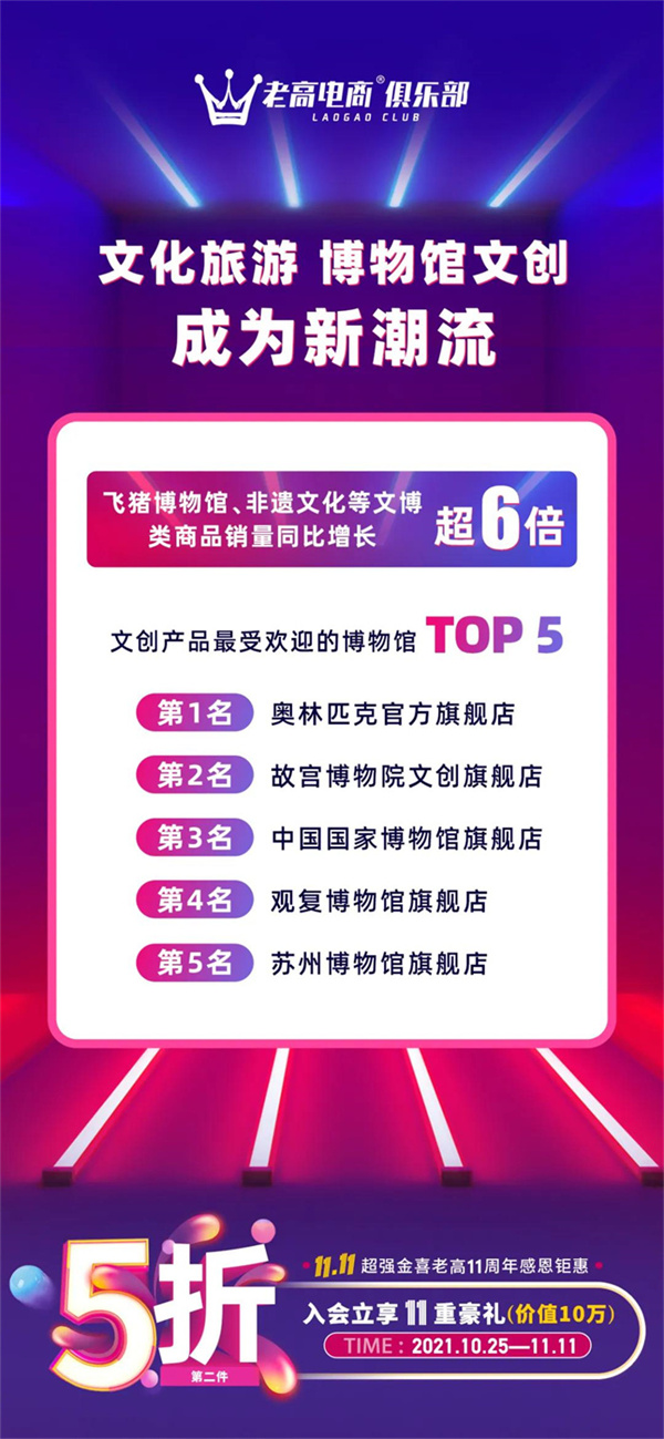 The top 5 most popular museums for cultural and creative products