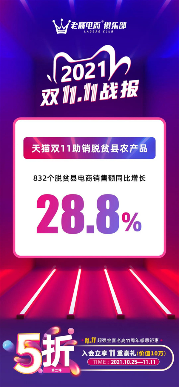 Tmall Double 11 helps sell agricultural products in poverty-stricken counties