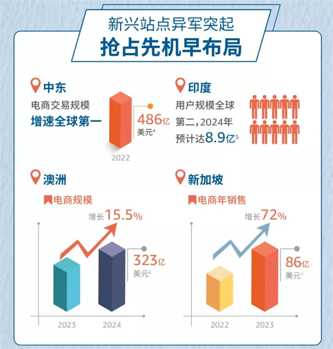 E-commerce growth
