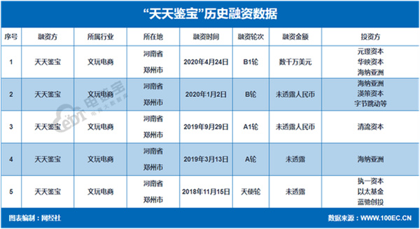 Tiantian treasure appraisal e-commerce platform