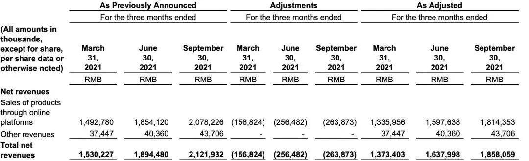 MissFresh expects to lose money in 2021