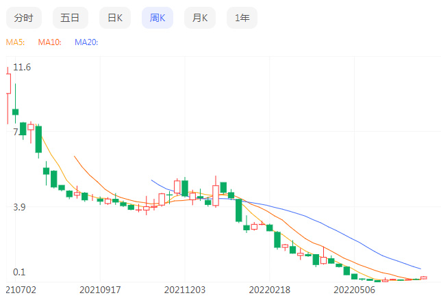 Daily Youxian stock price from July 2021 to the present