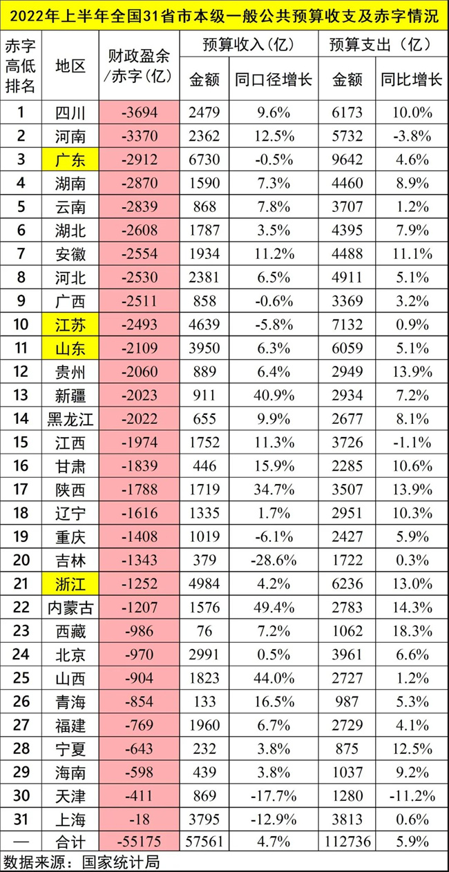 All fiscal surpluses in 31 provinces and cities across the country are negative