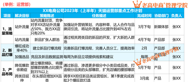 Annual Operation Improvement Plan (Operation Center)