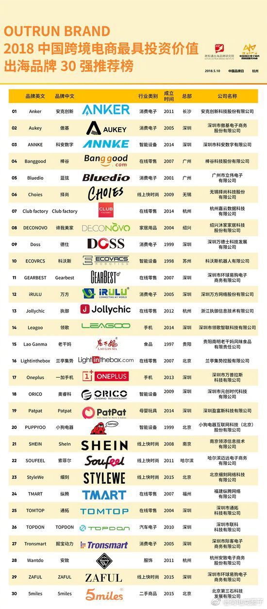 The top 30 cross-border overseas brands in 2018 accounted for half of the brands listed in Shenzhen