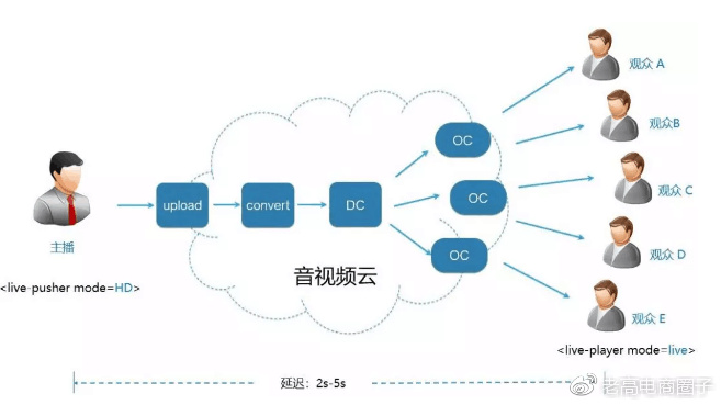 WeChat mini program can be broadcast live: live mode through the mini program audio and video interface